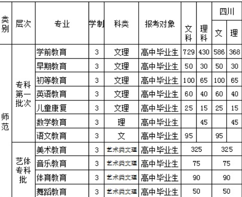 2016四川幼兒師范高等?？茖W(xué)校招生簡(jiǎn)章及計(jì)劃