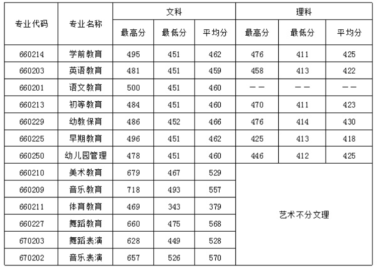 四川幼兒師范高等專(zhuān)科學(xué)校2016年招生錄取分?jǐn)?shù)線(xiàn)