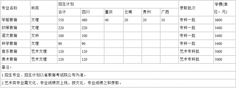 2016川南幼兒師范高等?？茖W(xué)校招生簡(jiǎn)章及計(jì)劃