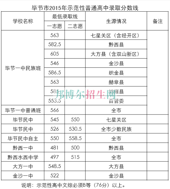 畢節(jié)地區(qū)財(cái)貿(mào)學(xué)校2016年招生錄取分?jǐn)?shù)線