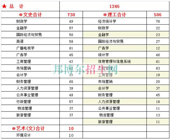 西安財(cái)經(jīng)學(xué)院行知學(xué)院2016年招生簡章