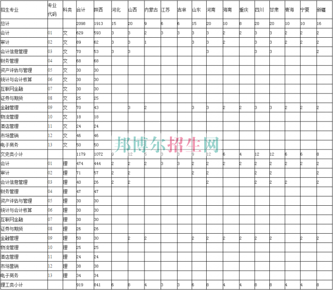 陜西財(cái)經(jīng)職業(yè)技術(shù)學(xué)院2016年招生簡(jiǎn)章