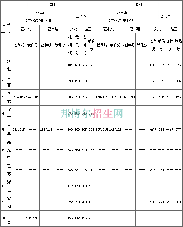 陜西國際商貿(mào)學院2016年招生錄取分數(shù)線