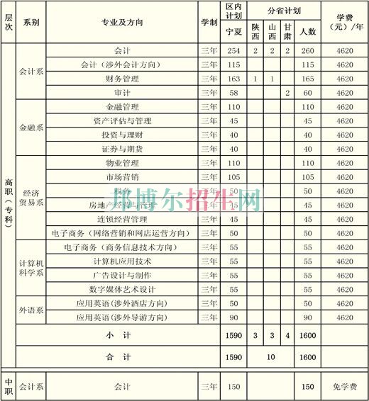 寧夏財(cái)經(jīng)職業(yè)技術(shù)學(xué)院學(xué)費(fèi)