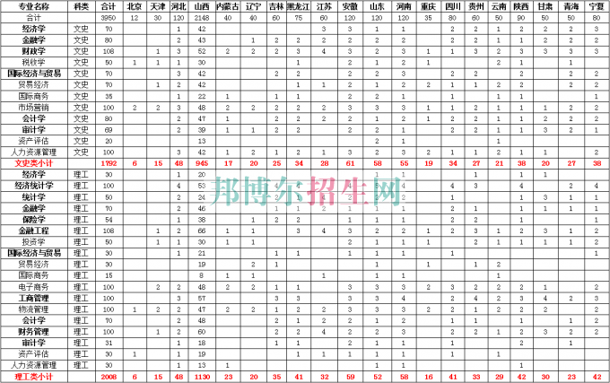 山西財經(jīng)大學(xué)2016年招生簡章