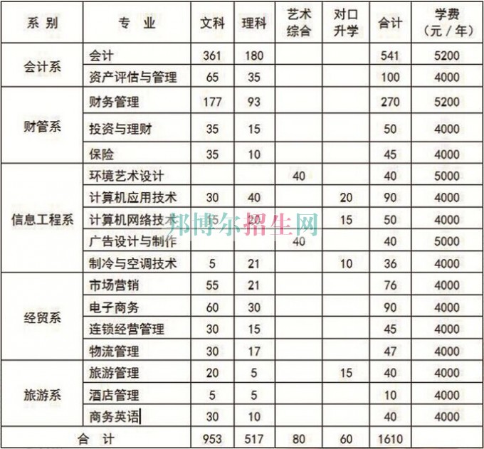 山西財貿(mào)職業(yè)技術(shù)學(xué)院2016年招生簡章