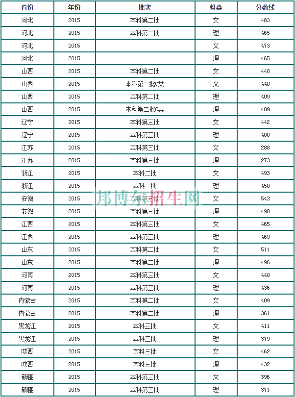 山西大學商務學院2016年招生錄取分數(shù)線