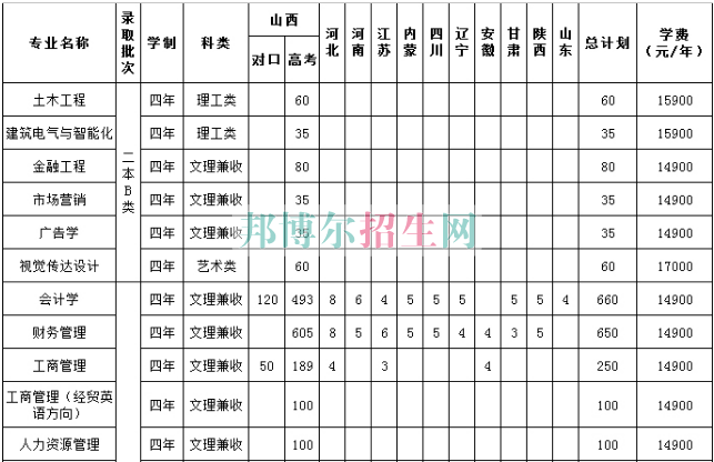 山西工商職業(yè)學院2016年招生簡章