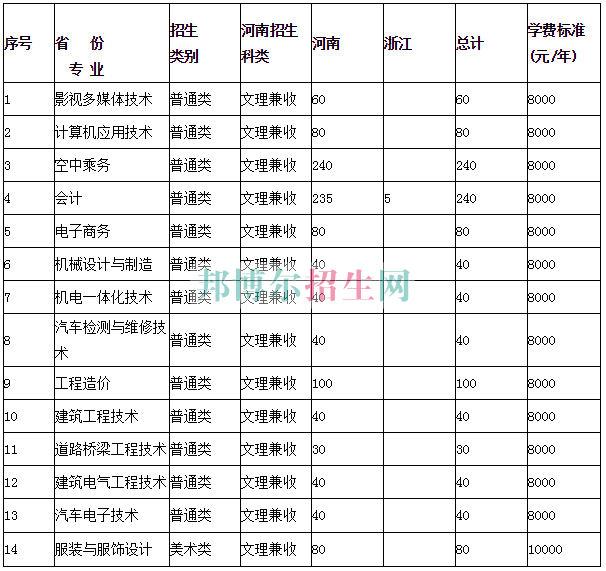 中原工學(xué)院信息商務(wù)學(xué)院學(xué)費(fèi)