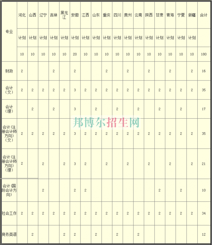 河南財政稅務(wù)高等?？茖W(xué)校2016年招生簡章