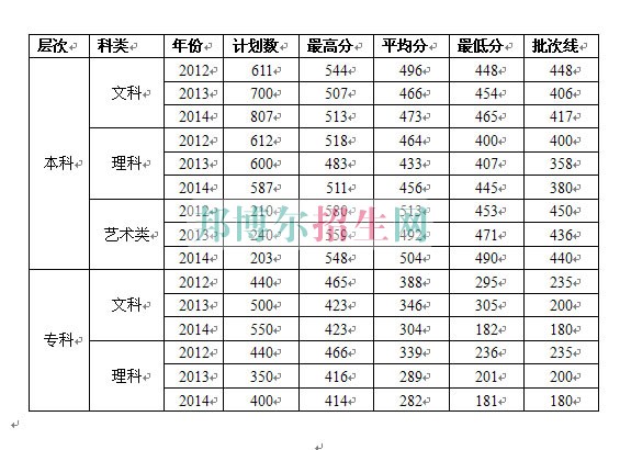 中南財經(jīng)政法大學(xué)武漢學(xué)院歷年錄取分?jǐn)?shù)線