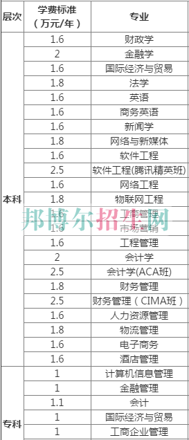 中南財(cái)經(jīng)政法大學(xué)武漢學(xué)院學(xué)費(fèi)