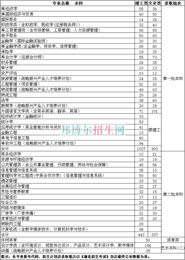 湖北經(jīng)濟(jì)學(xué)院2016年招生簡章