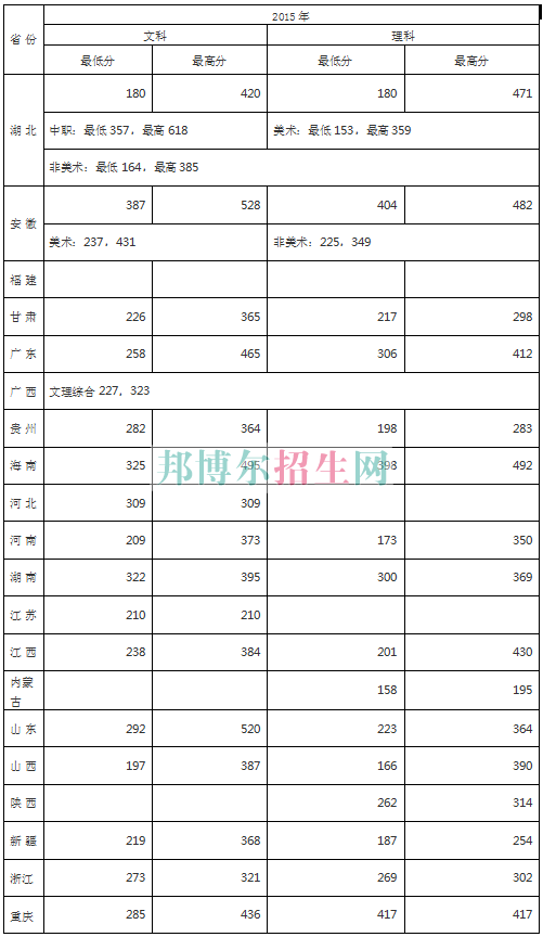 武漢商貿職業(yè)學院2016年招生錄取分數線