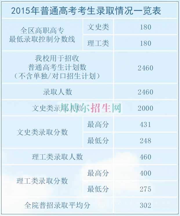 廣西工商職業(yè)技術學院2016年招生錄取分數(shù)線