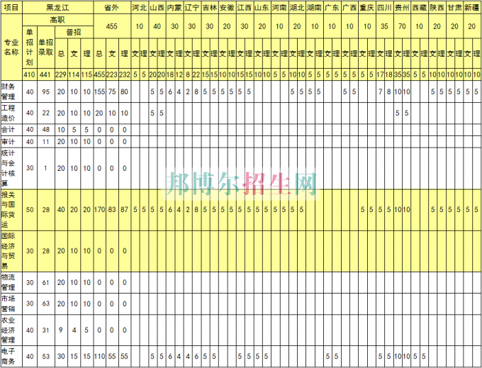 黑龍江農(nóng)業(yè)經(jīng)濟(jì)職業(yè)學(xué)院2016年招生簡章