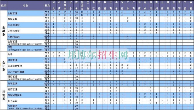 長春金融高等?？茖W校2016年招生簡章