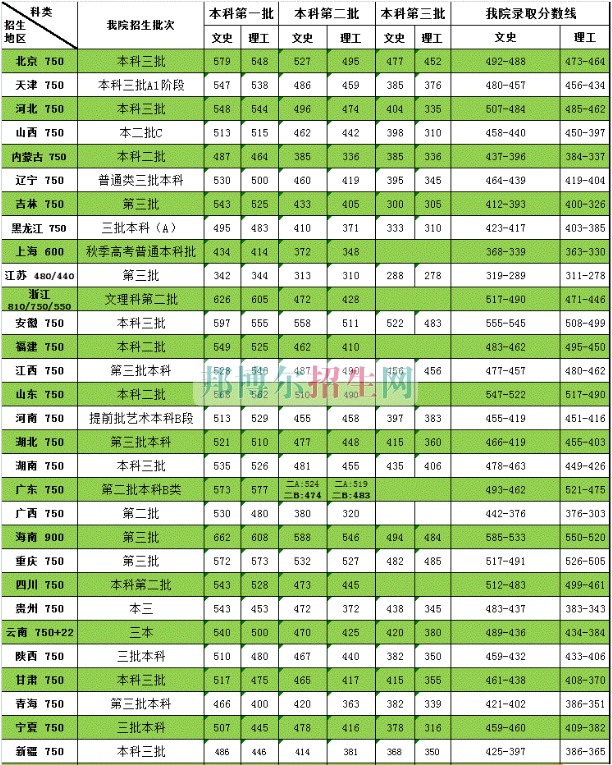 天津商業(yè)大學(xué)寶德學(xué)院2016年招生錄取分?jǐn)?shù)線