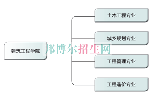 初中生讀土木工程怎么樣