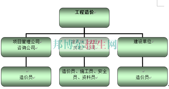 工程造價好就業(yè)嗎