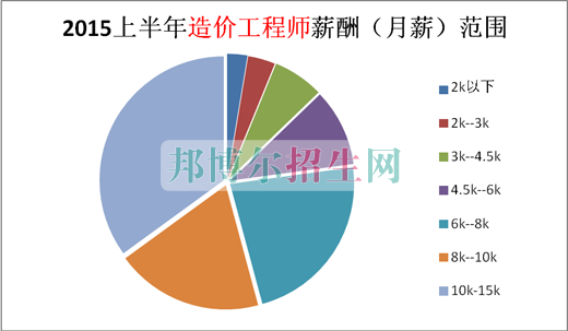 工程造價(jià)好嗎