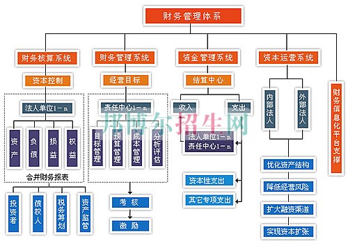 400分能上財務管理嗎