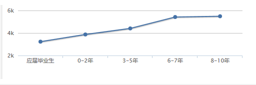 成都會(huì)計(jì)就業(yè)形勢(shì)怎么樣