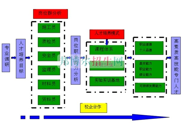 成都女生讀建筑工程管理怎么樣