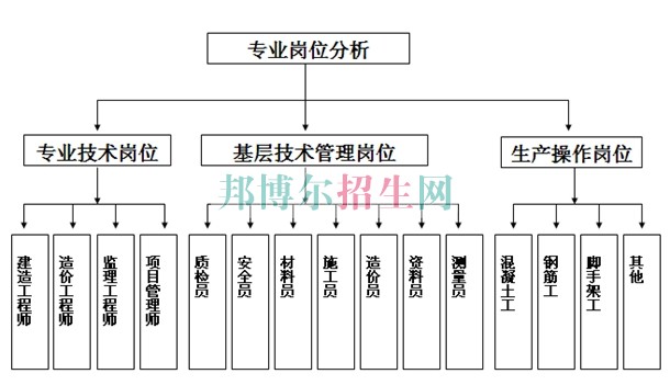 成都設(shè)有建筑工程管理的公辦大專學校