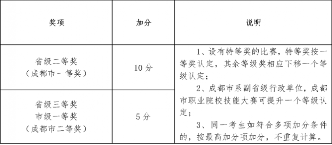 2017年成都航空職業(yè)技術(shù)學(xué)院?jiǎn)握锌己宿k法及免試加分說(shuō)明