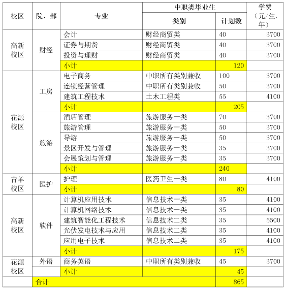 2017年成都航空職業(yè)技術(shù)學(xué)院單獨(dú)招生計劃表