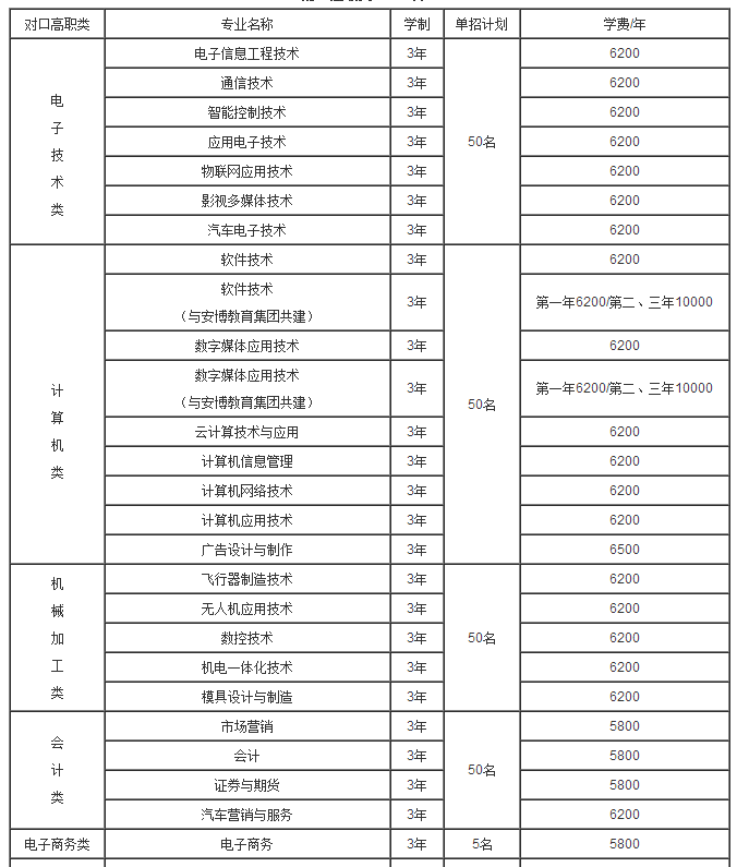 重慶航天職業(yè)技術(shù)學(xué)院2017年單獨(dú)招生專(zhuān)業(yè)及各系計(jì)劃分配一覽表