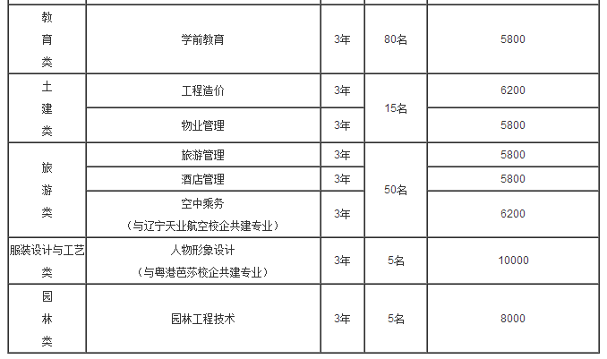 重慶航天職業(yè)技術(shù)學(xué)院2017年單獨(dú)招生專(zhuān)業(yè)及各系計(jì)劃分配一覽表