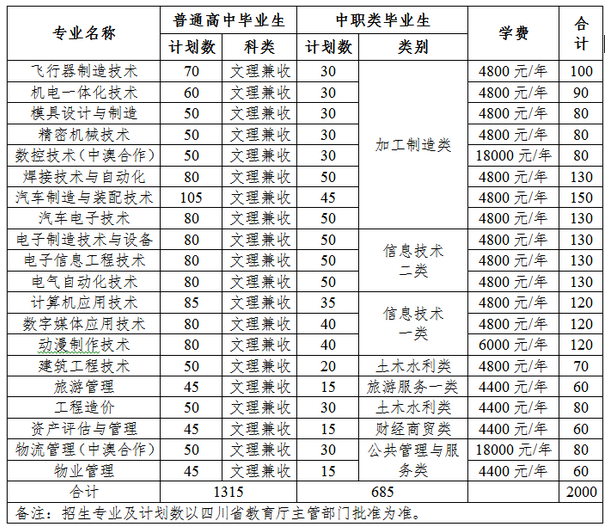 四川航天職業(yè)技術(shù)學(xué)院 2017年單獨(dú)招生方案