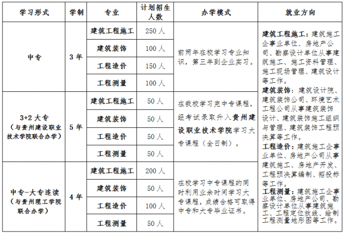 貴陽市城鄉(xiāng)建設(shè)學(xué)校2017年招生簡(jiǎn)章