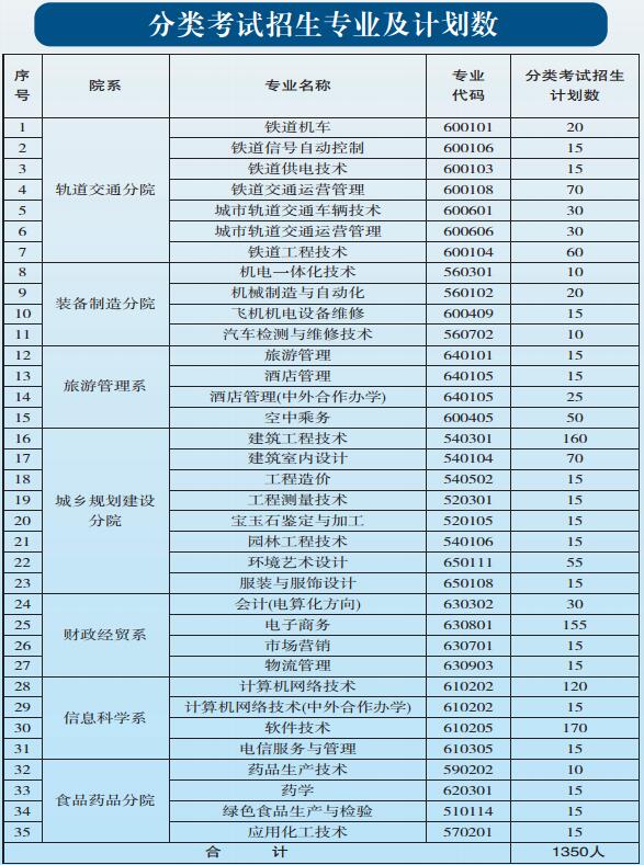 貴陽職業(yè)技術學院2017年中職、五年一貫制招生簡章