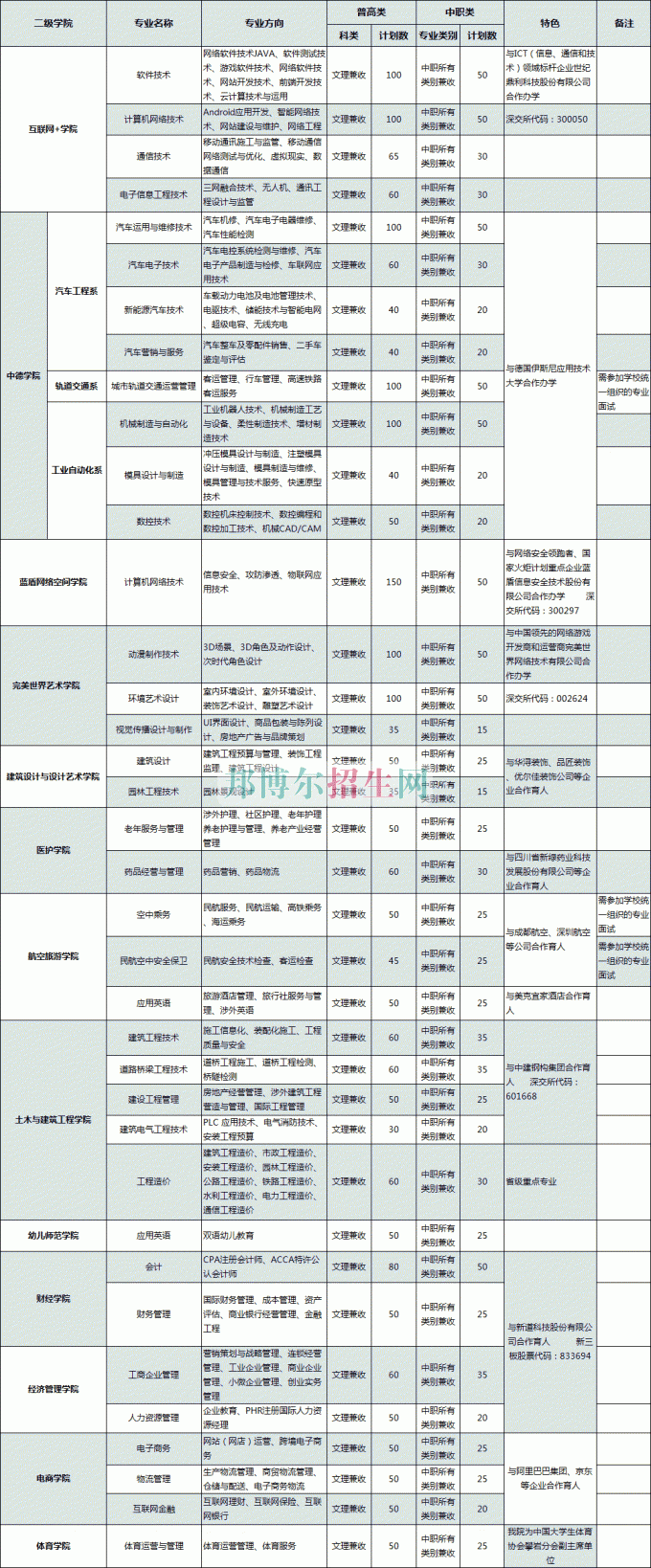 普通類、對(duì)口高職類(中職類)計(jì)劃表