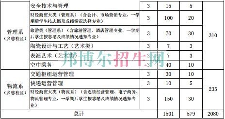 貴州交通職業(yè)技術學院2017年分類招生計劃表