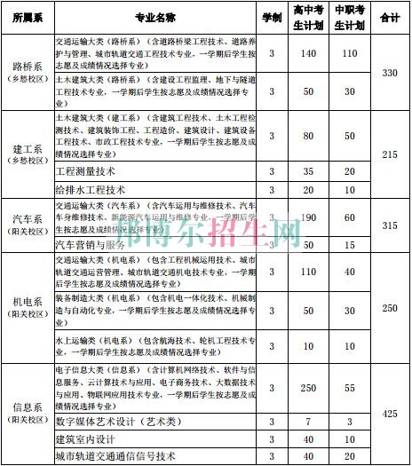 貴州交通職業(yè)技術學院2017年分類招生計劃表