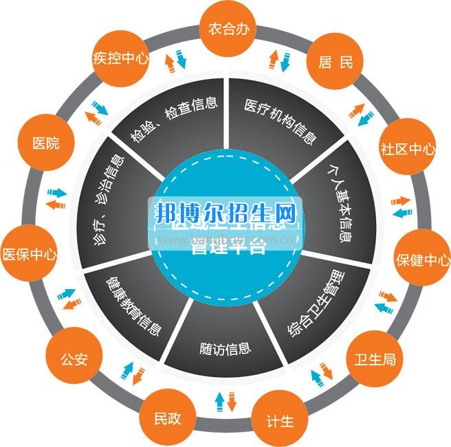 成都衛(wèi)生信息管理學(xué)校哪些好