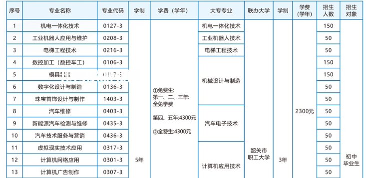 韶關技師學院2022年招生簡章