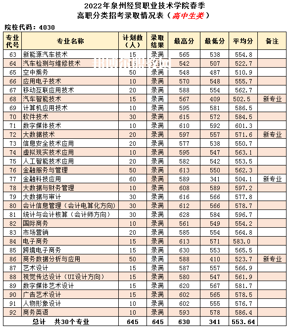 泉州經(jīng)貿(mào)職業(yè)技術(shù)學(xué)院高職分類招考錄取分?jǐn)?shù)線(2022-2020歷年)