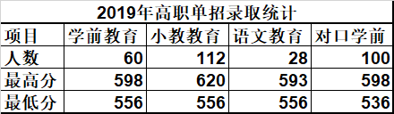 唐山幼兒師范高等?？茖W(xué)校單招錄取分?jǐn)?shù)線(2022-2018歷年)