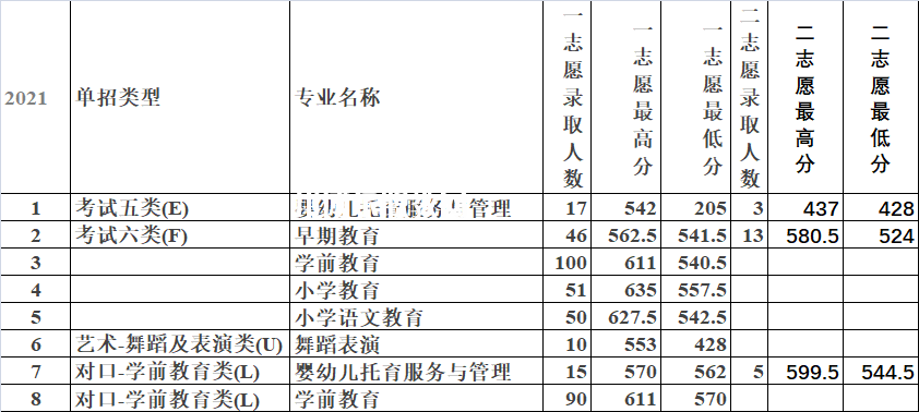 唐山幼兒師范高等?？茖W(xué)校單招錄取分?jǐn)?shù)線(2022-2018歷年)