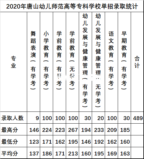 唐山幼兒師范高等?？茖W(xué)校單招錄取分?jǐn)?shù)線(2022-2018歷年)