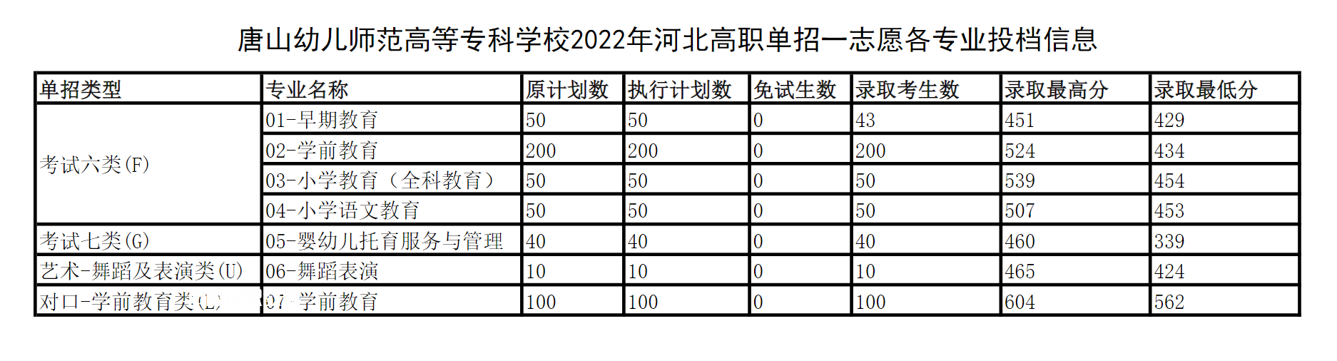 唐山幼兒師范高等?？茖W(xué)校單招錄取分?jǐn)?shù)線(2022-2018歷年)