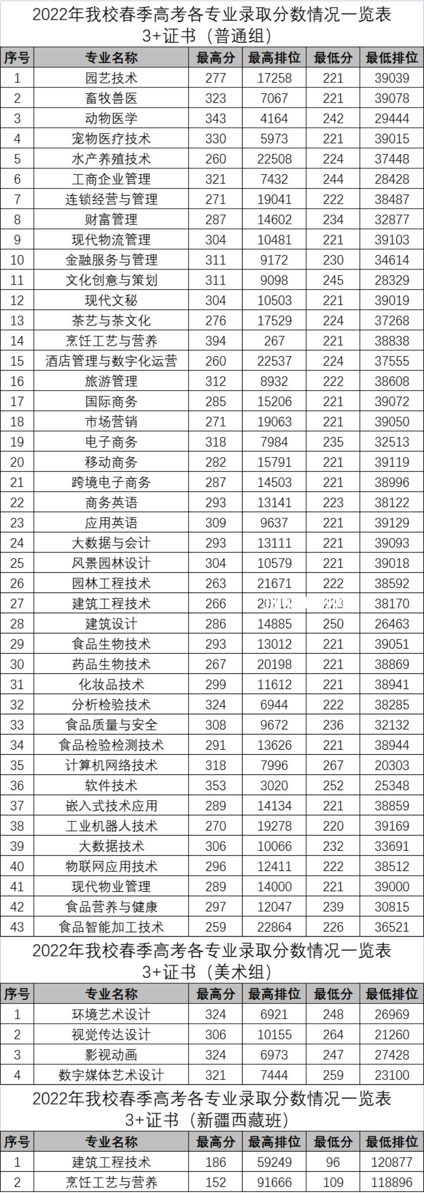 廣東科貿(mào)職業(yè)學(xué)院春季高考錄取分?jǐn)?shù)線(2022-2021歷年)