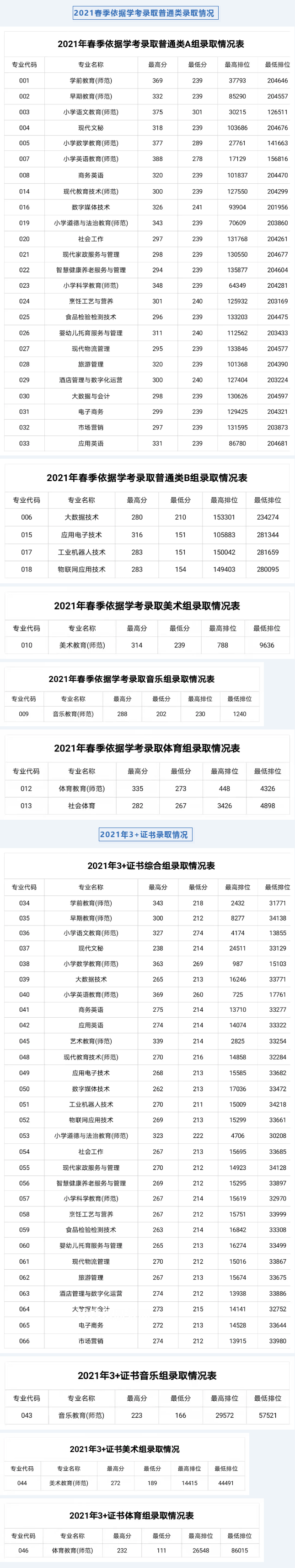 湛江幼兒師范?？茖W(xué)校春季高考錄取分?jǐn)?shù)線(2022-2019歷年)