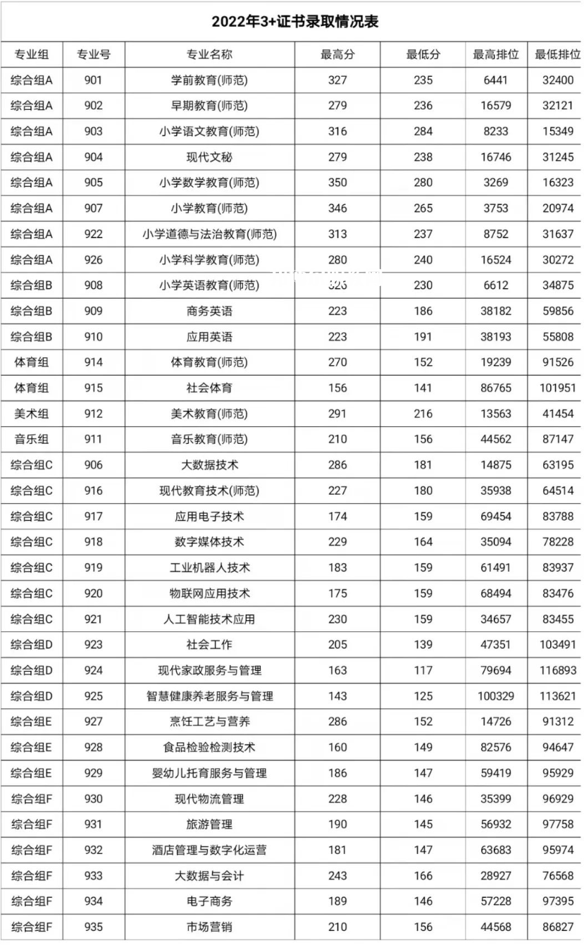 湛江幼兒師范專科學(xué)校春季高考錄取分?jǐn)?shù)線(2022-2019歷年)