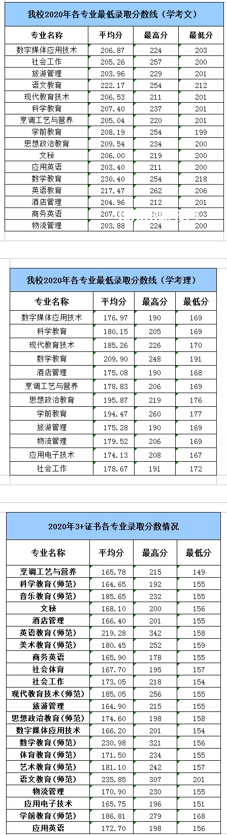 湛江幼兒師范專科學(xué)校春季高考錄取分?jǐn)?shù)線(2022-2019歷年)